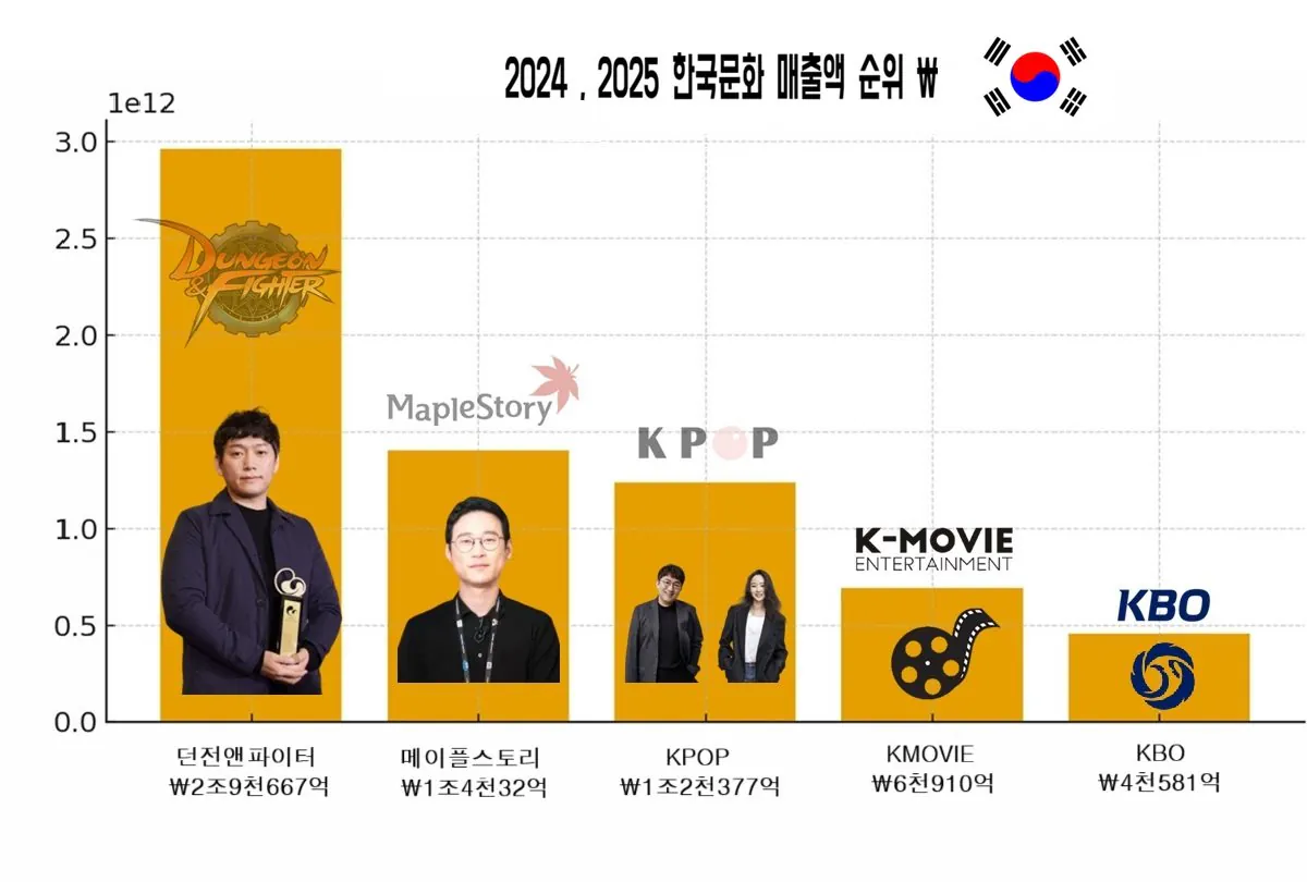 Korean community post, image 2: The receipt: a 2024–2025 revenue chart shows two old Korean video games, Dungeon & Fighter and MapleStory,…